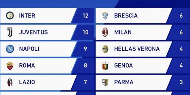 Serie A: Inter al comando!