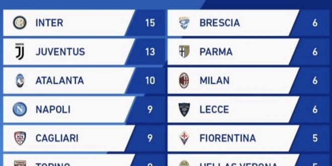 Serie A: Inter forza 5, stop Napoli
