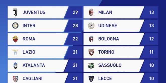 Serie A: Juve e Inter vincenti, sorpresa Roma