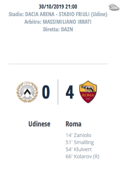 Secondo tracollo Udinese: 0 a 4 contro la Roma